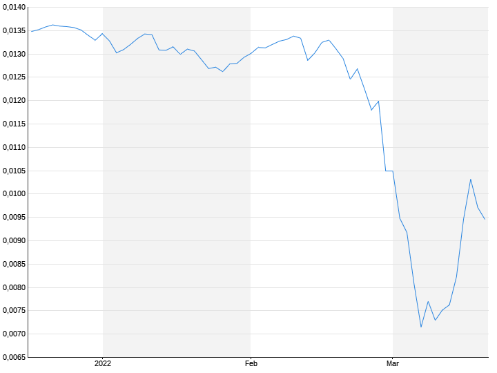 rublo / dollaro USA