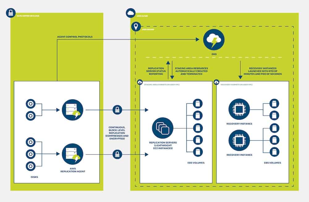 Diagramma dell'architettura di un sistema di ripristino di emergenza