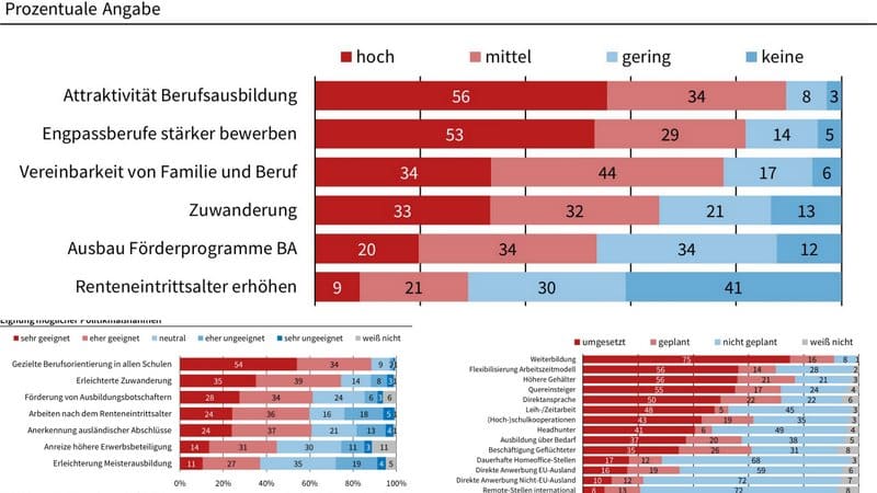 È così che le aziende affrontano la carenza di lavoratori qualificati