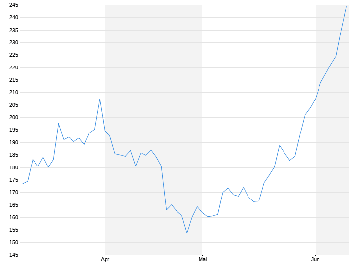 Motori Tesla (USD)