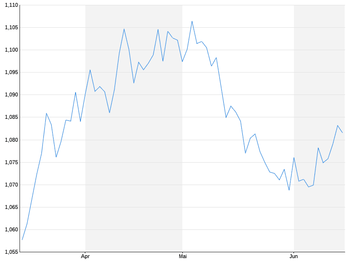 EUR/USD