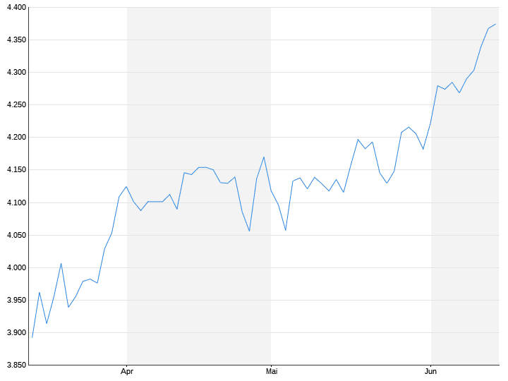 Indice S&P 500, ind.