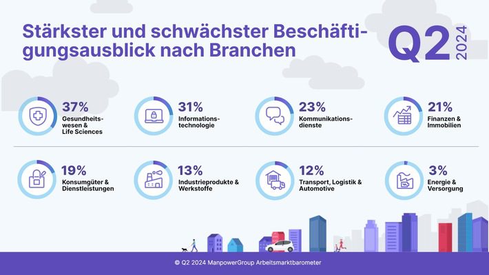 Barometro del mercato del lavoro ManpowerGroup Q2 / Le aziende tedesche sono sempre più riluttanti ad assumere nuovi dipendenti