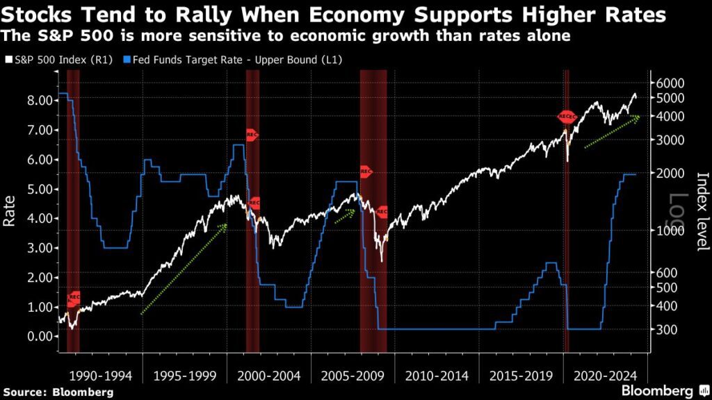 I mercati azionari salgono poiché i tassi di interesse federali più alti sostengono l’economia