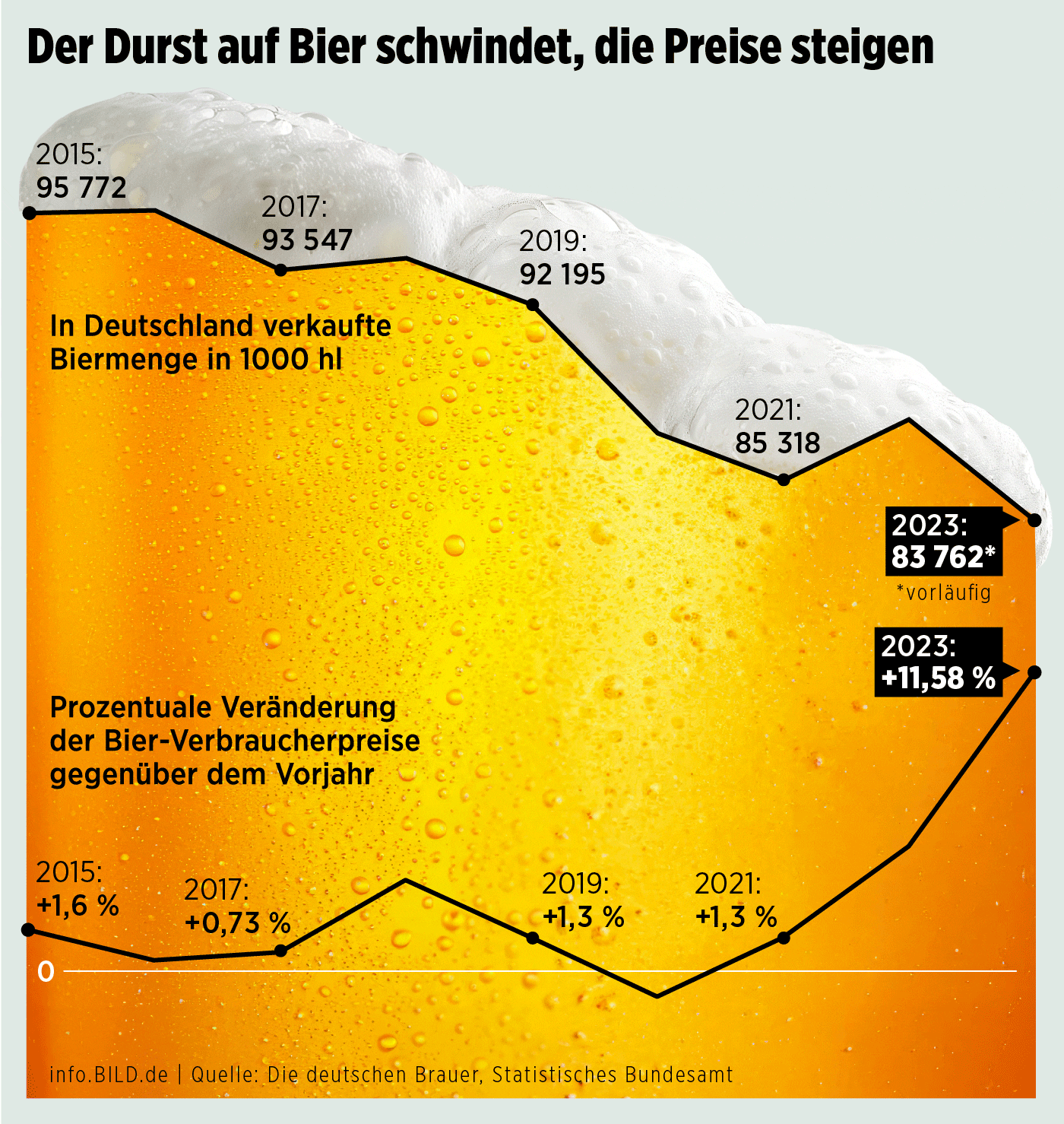 Bierabsatz und Bierpreise in Deutschland - Infografik