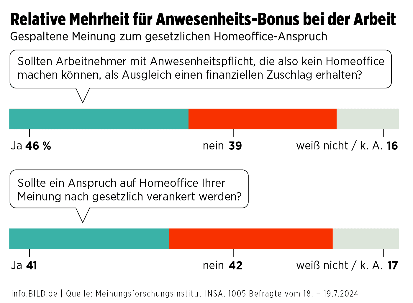 Umfrage: Relative Mehrheit für Anwesenheits-Bonus bei der Arbeit – Infografik