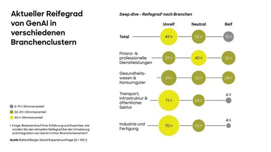 I settori finanziari e dei servizi professionali, nonché la sanità e i beni di consumo sono i più avanzati nella trasformazione digitale (Foto: Roland Berger).