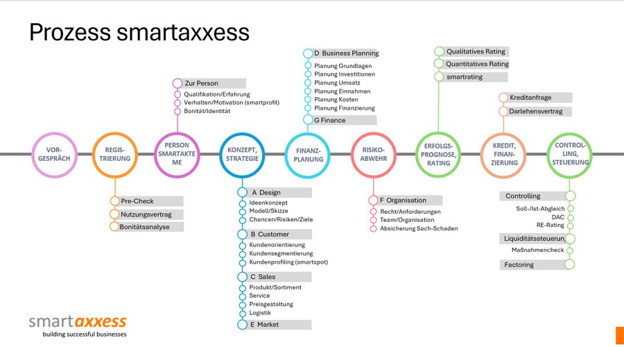 Piattaforma Smartaxxess per garantire prestiti alle PMI