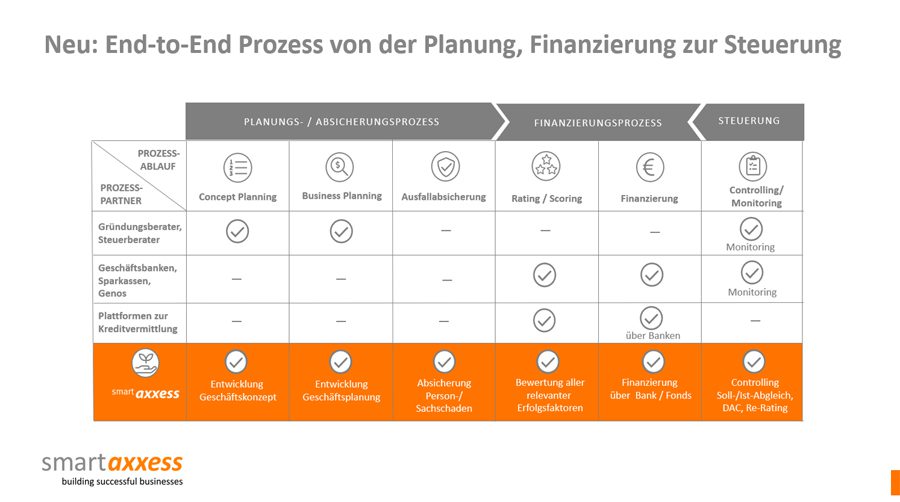 Il processo completo di Smartaxxess per garantire i prestiti alle PMI