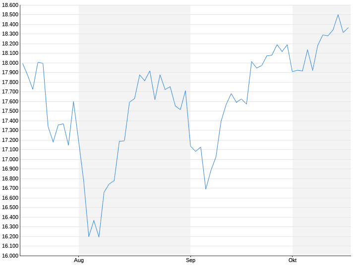 Nasdaq composito