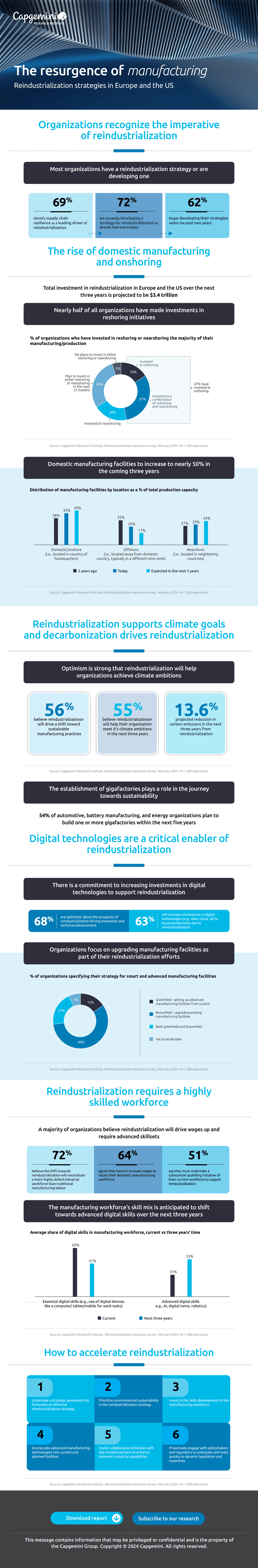 Infografica: Strategie di rigenerazione in Europa e negli USA